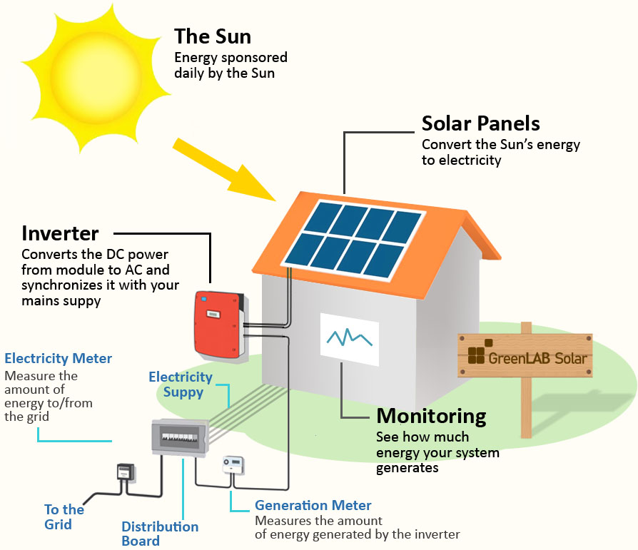 How It Work – GreenLab Solar